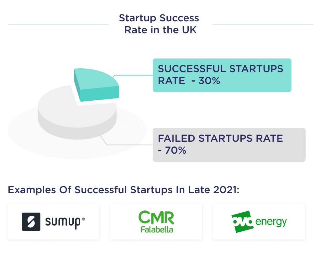 Illustration Shows Rating of Successful Startups in the Uk with the Best Examples of British Startups  Startup Failure Statistics by Industry and Stage 2025 Spdload