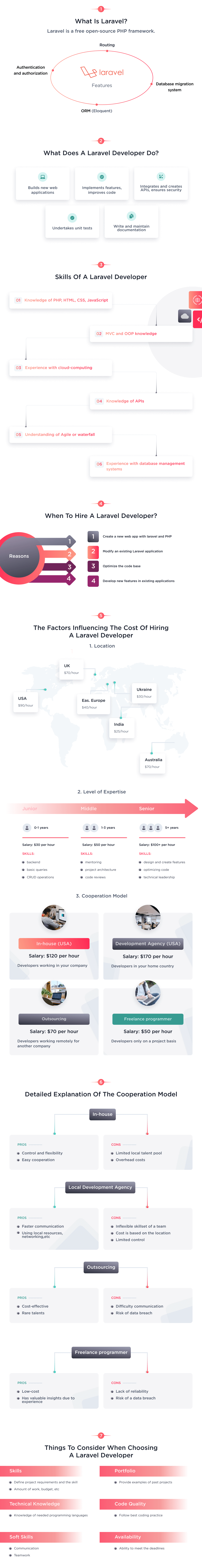This Infographic Shows What Steps You Need to Do to Hire a Laravel Developer  How to Hire Expert Laravel Developers 2025 Spdload