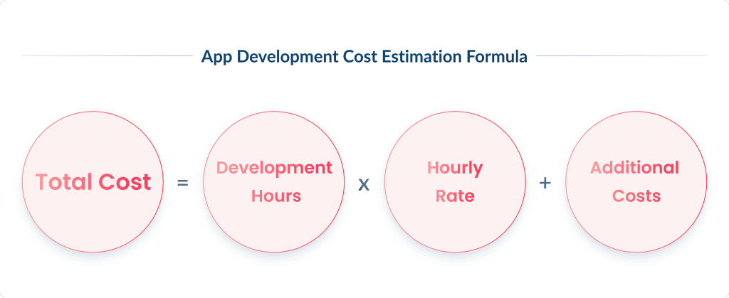 the Formula for Estimating Ios App Development Costs   Spdload How Much Does Ios App Development Cost in 2025 Spdload