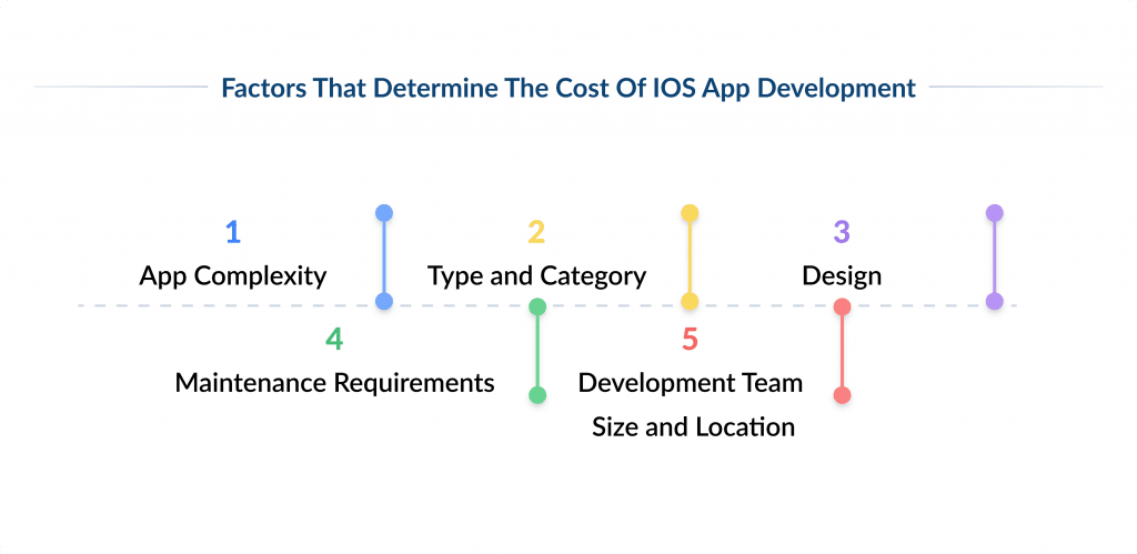 Factors That Determine the Cost of Ios App Development   Spdload How Much Does Ios App Development Cost in 2025 Spdload