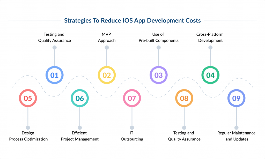 Strategies to Reduce Ios App Development Costs   Spdload How Much Does Ios App Development Cost in 2025 Spdload
