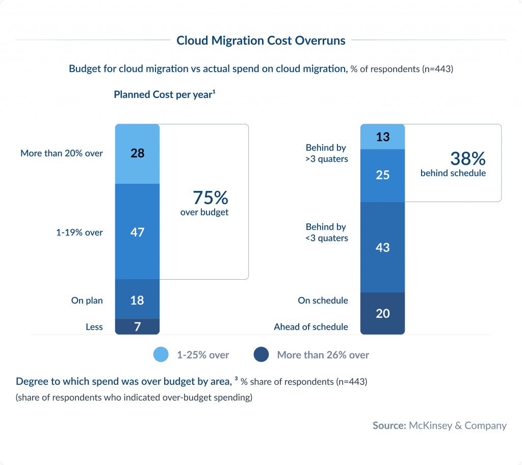 Cloud Migration Cost Overruns Cloud Migration Key Benefits Challenges  Strategies Spdload