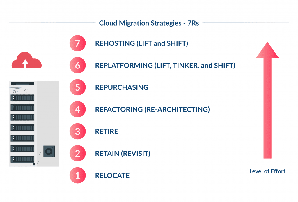 Cloud Migration Strategies   7rs Cloud Migration Key Benefits Challenges  Strategies Spdload