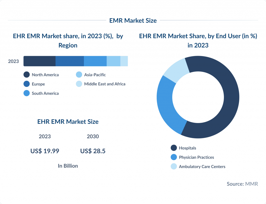 Emr Market Size Electronic Medical Records Benefits  Challenges | Spdload Spdload