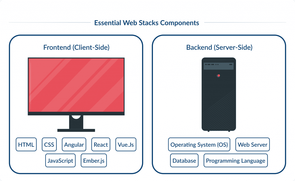 Essential Web Stacks Components  Top Web Development Stacks for 2026 | Spdload Blog Spdload