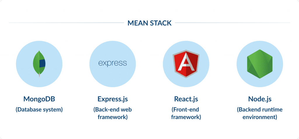 Mean Stack Top Web Development Stacks for 2026 | Spdload Blog Spdload