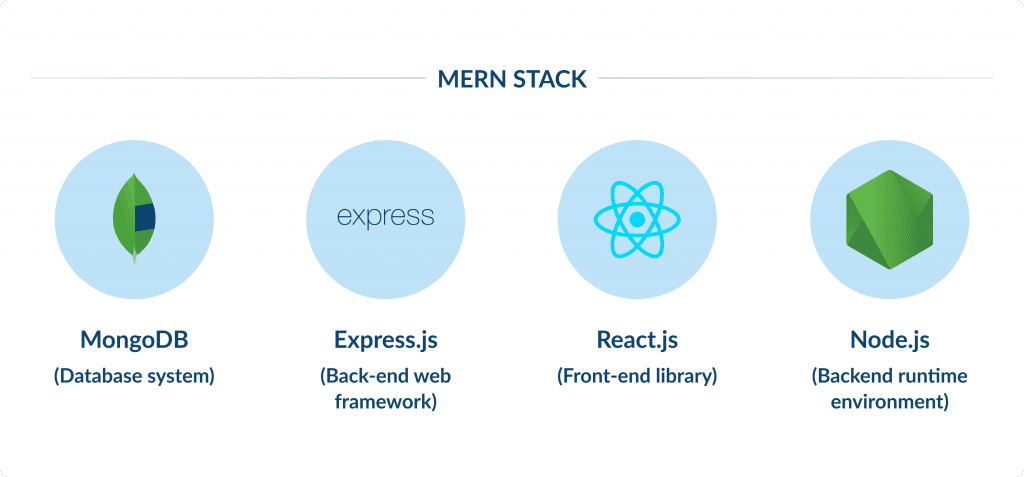 Mern Stack Top Web Development Stacks for 2026 | Spdload Blog Spdload