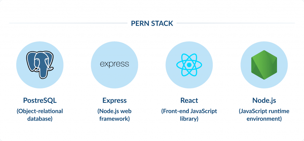 Pern Stack Top Web Development Stacks for 2026 | Spdload Blog Spdload