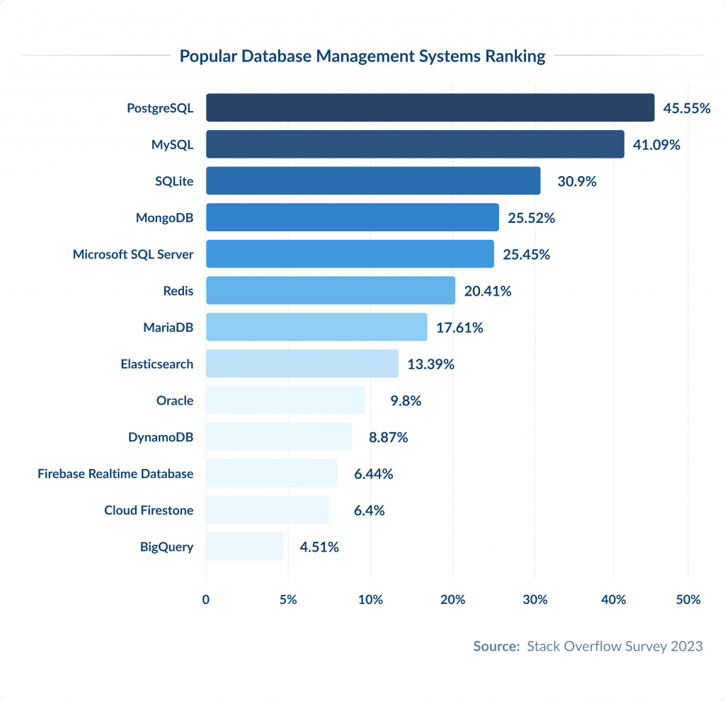 Popular Database Management Systems Ranking Top Web Development Stacks for 2026 | Spdload Blog Spdload