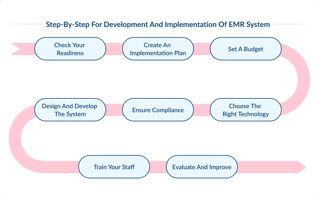 Emr Development Benefits and Challenges Electronic Medical Records Benefits  Challenges | Spdload Spdload