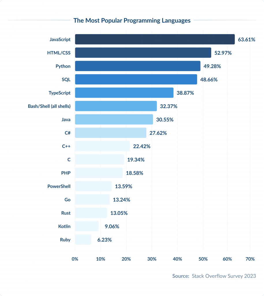 Top Web Development Stacks for Efficient Development in 2025 Top Web Development Stacks for 2026 | Spdload Blog Spdload