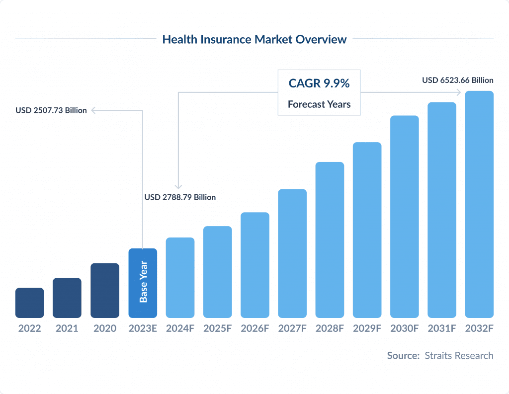 Health Insurance Market Overview Health Insurance Software Development in 2025   Guide Spdload