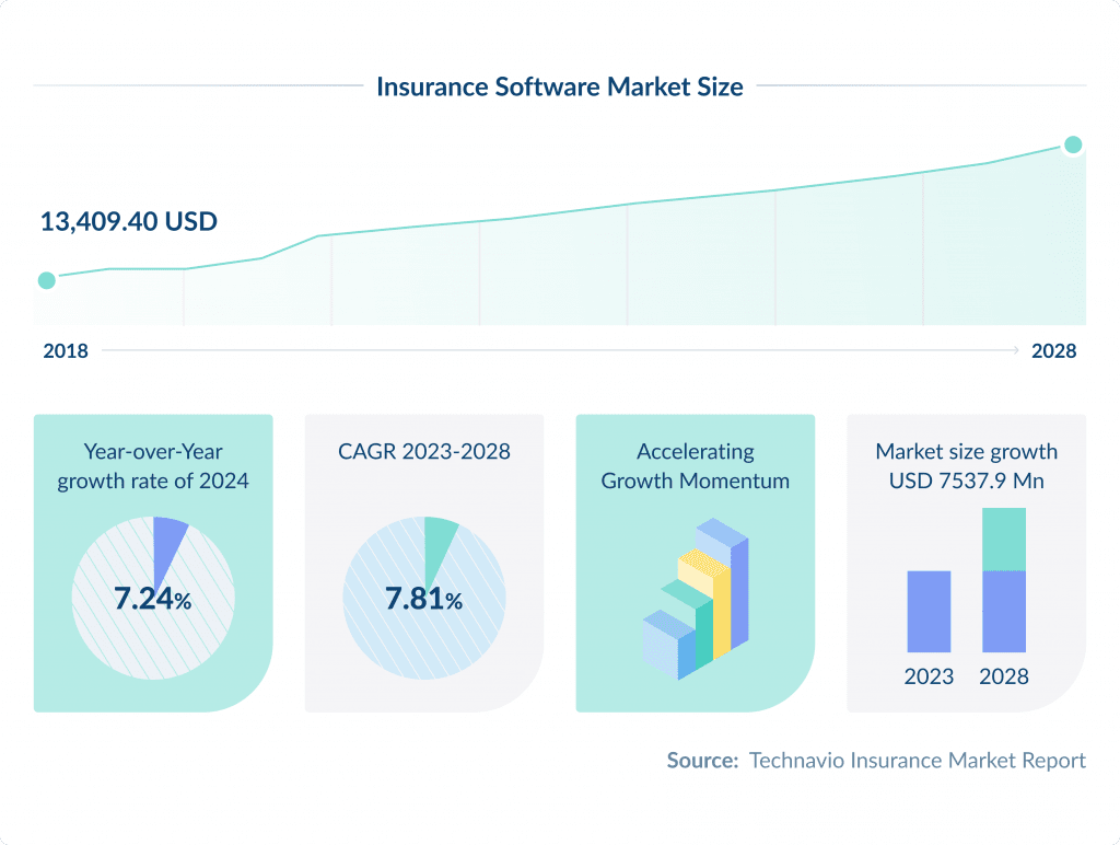 Insurance Software Market Size Digital Transformation in Insurance Top 8 Trends | Spdload Spdload