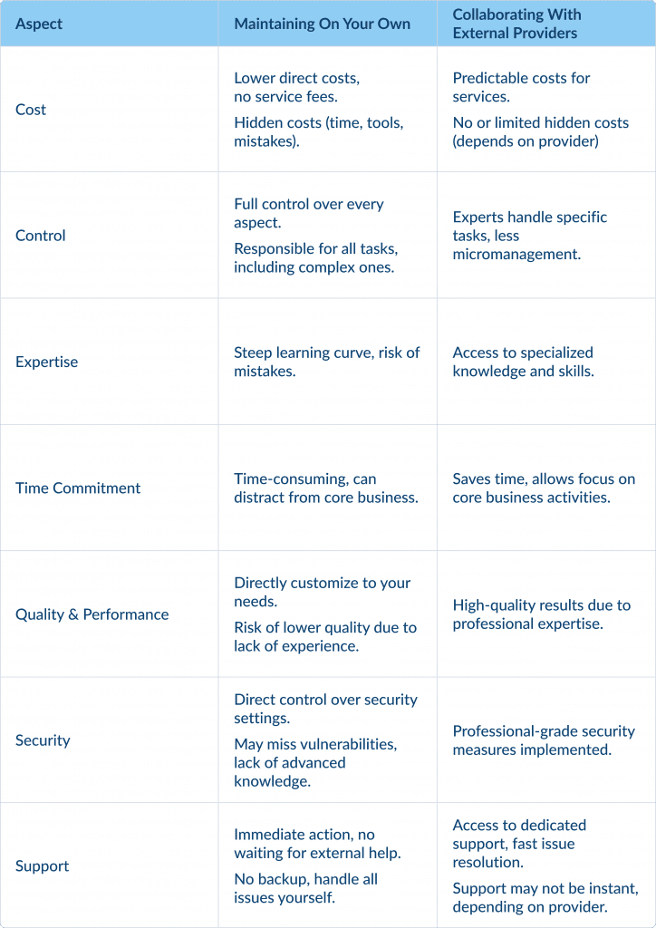 Maintaining a Wordpress Website  Own Vs External Providers How Much Does Wordpress Maintenance Cost in 2025 Spdload