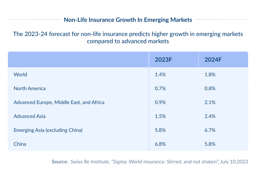 Non life Insurance Growth in Emerging Markets  Digital Transformation in Insurance Top 8 Trends | Spdload Spdload