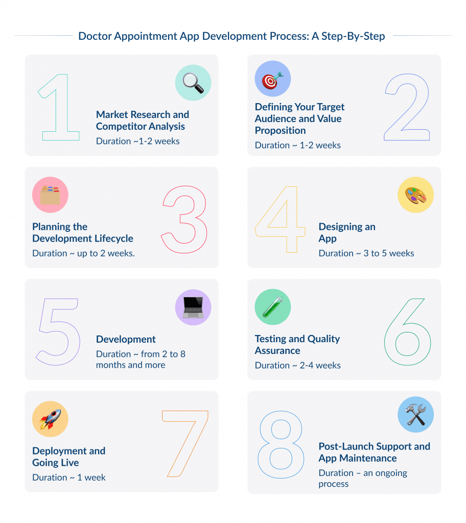 Doctor Appointment App Development Process  a Step by step  Doctor Appointment App Development Guide | Spdload Spdload