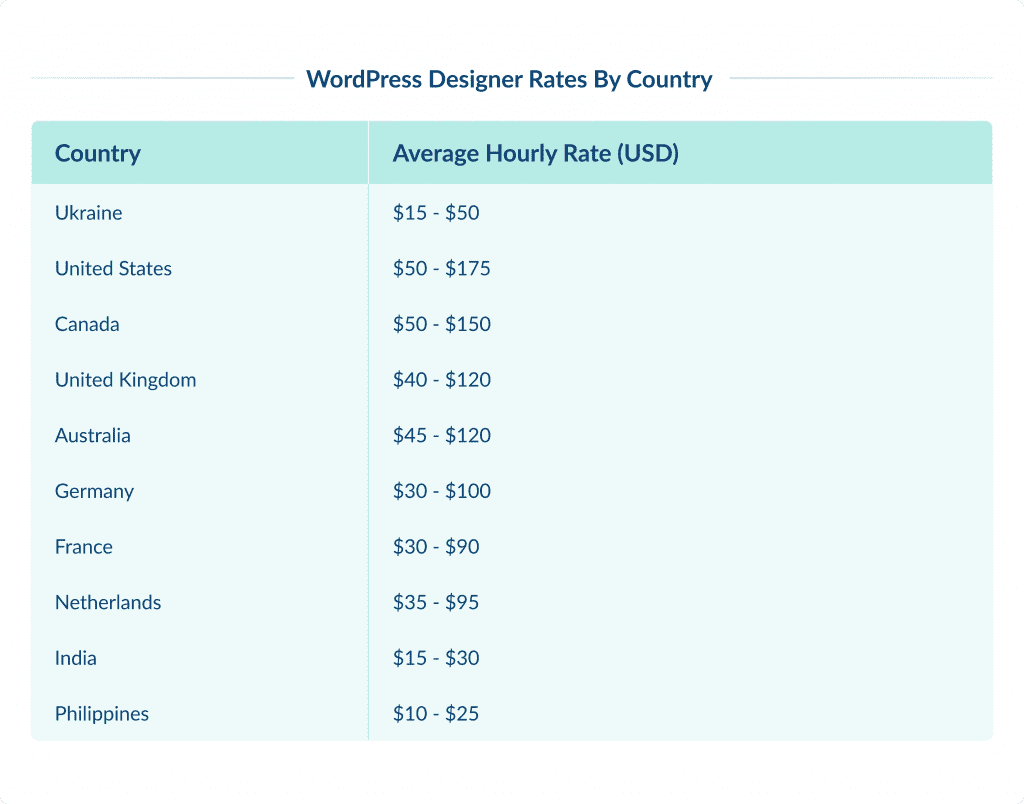 Wordpress Designer Rates by Country  How Much Does Wordpress Plugin Development Cost in 2025 Spdload