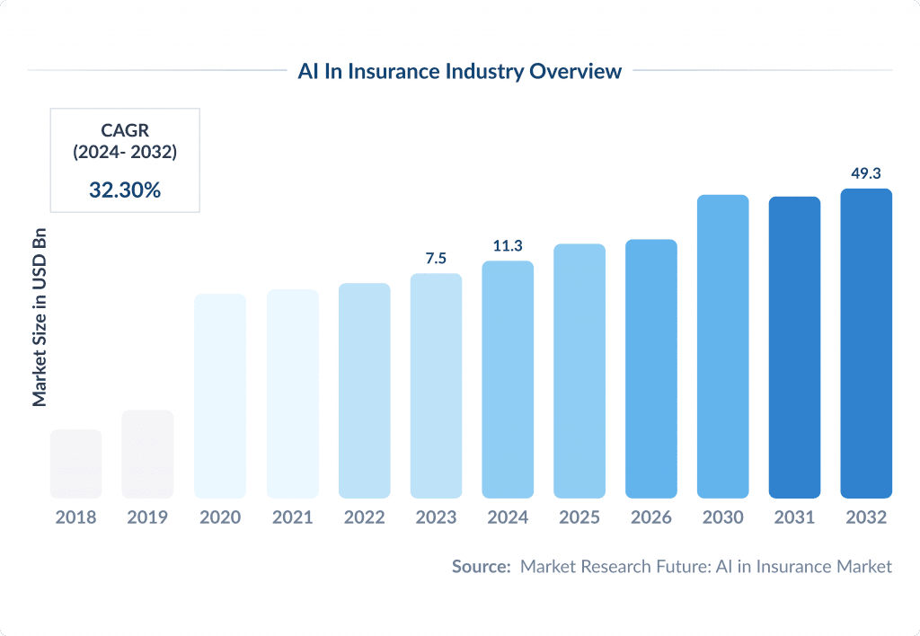 Ai in Insurance Industry Overview the Future of Insurance Automation Trends and Predictions Spdload