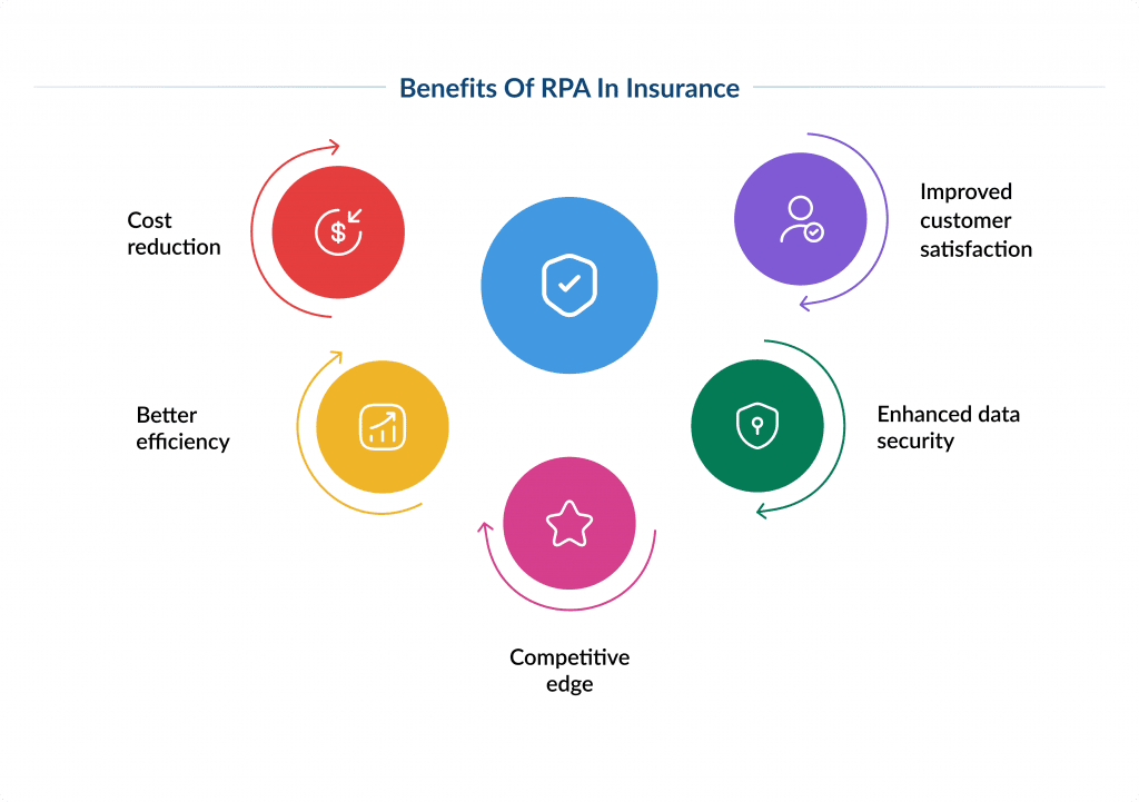 Benefits of Rpa in Insurance the Future of Insurance Automation Trends and Predictions Spdload