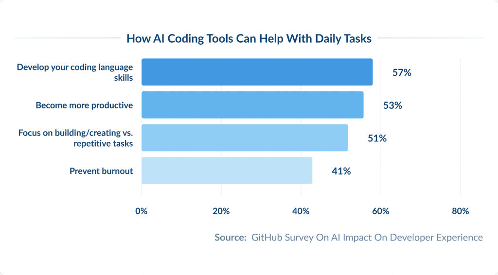 How Ai Coding Tools Can Help with Daily Tasks Ai Development Tools Every Developer Should Consider in 2025 Spdload