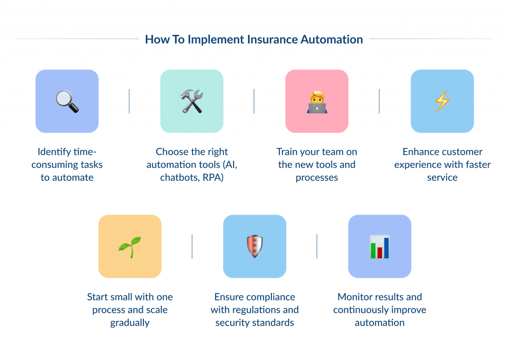 How to Implement Insurance Automation the Future of Insurance Automation Trends and Predictions Spdload