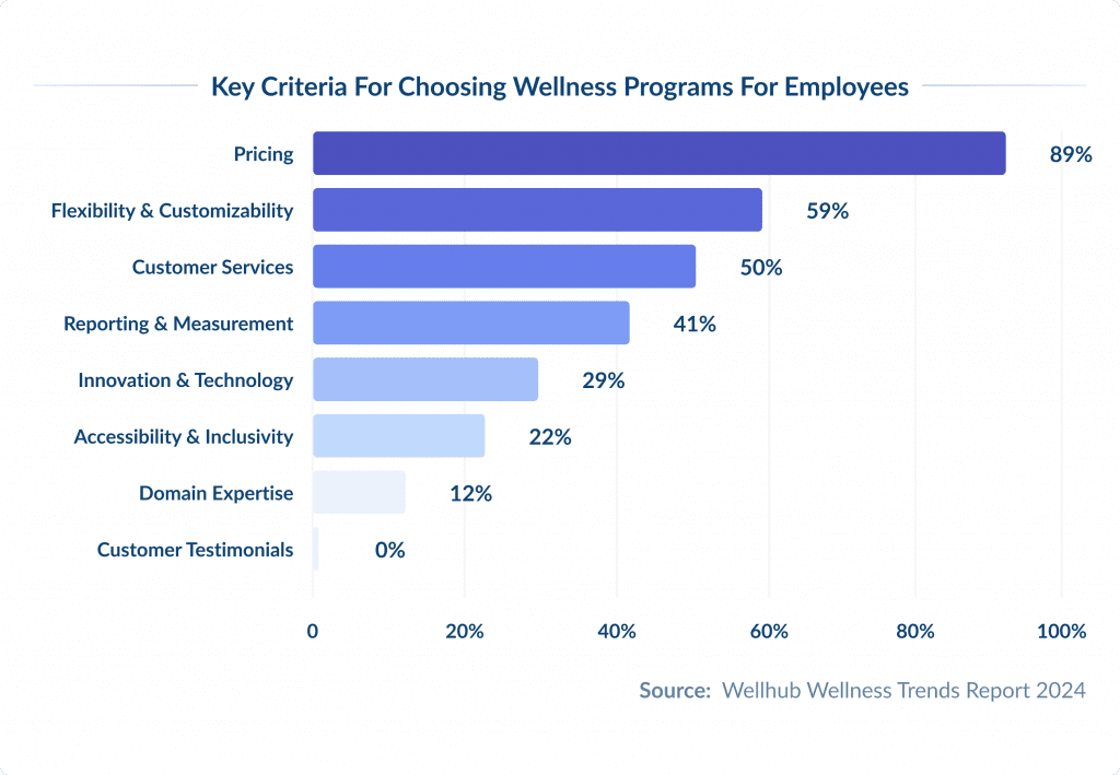 Key Criteria for Choosing Wellness Programs for Employees Top 7 Employee Wellness Programs for a Healthier Workplace Spdload