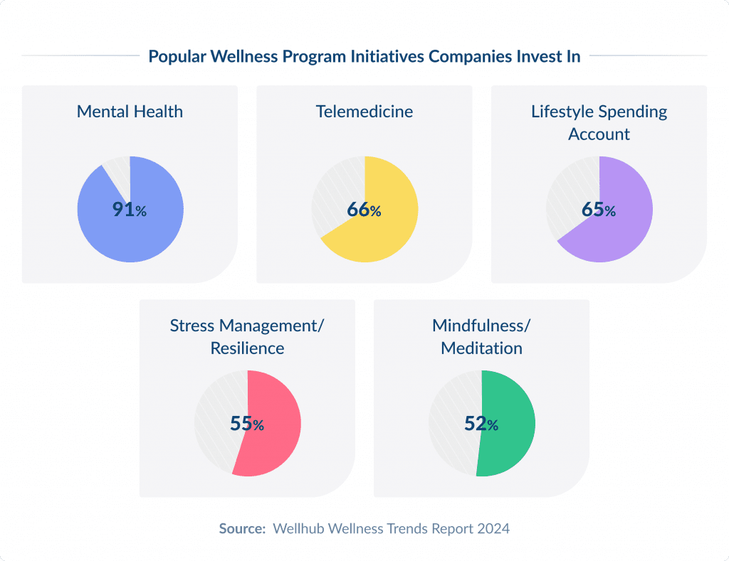Popular Wellness Program Initiatives Companies Invest in Top 7 Employee Wellness Programs for a Healthier Workplace Spdload