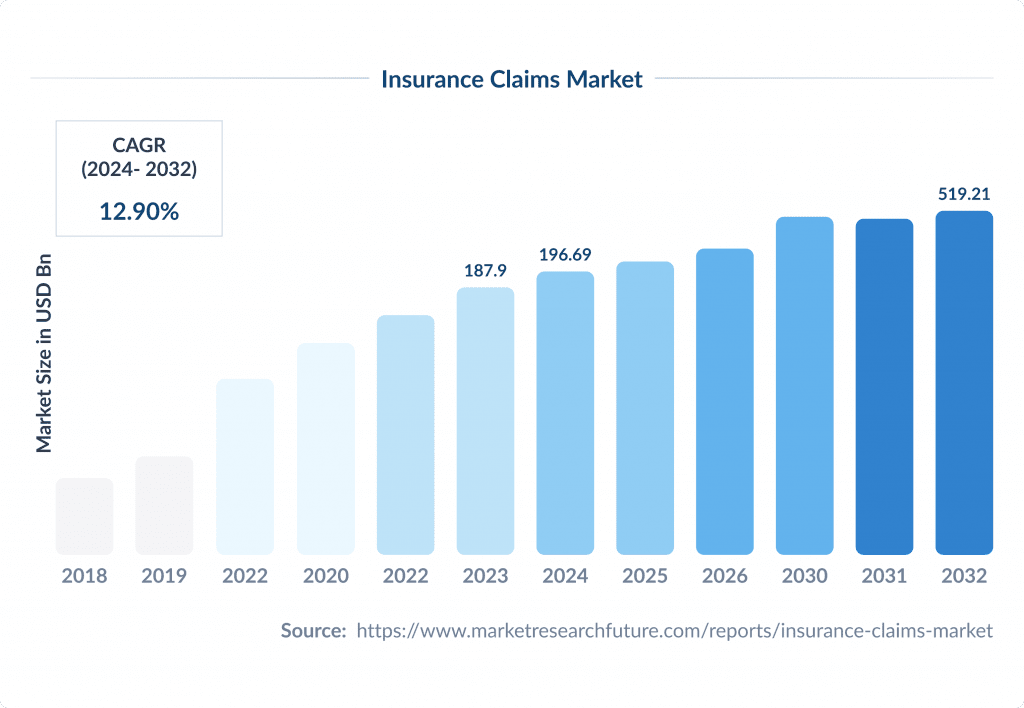 Іnsurance Claims Market How to Streamline Insurance Claims Automation Spdload