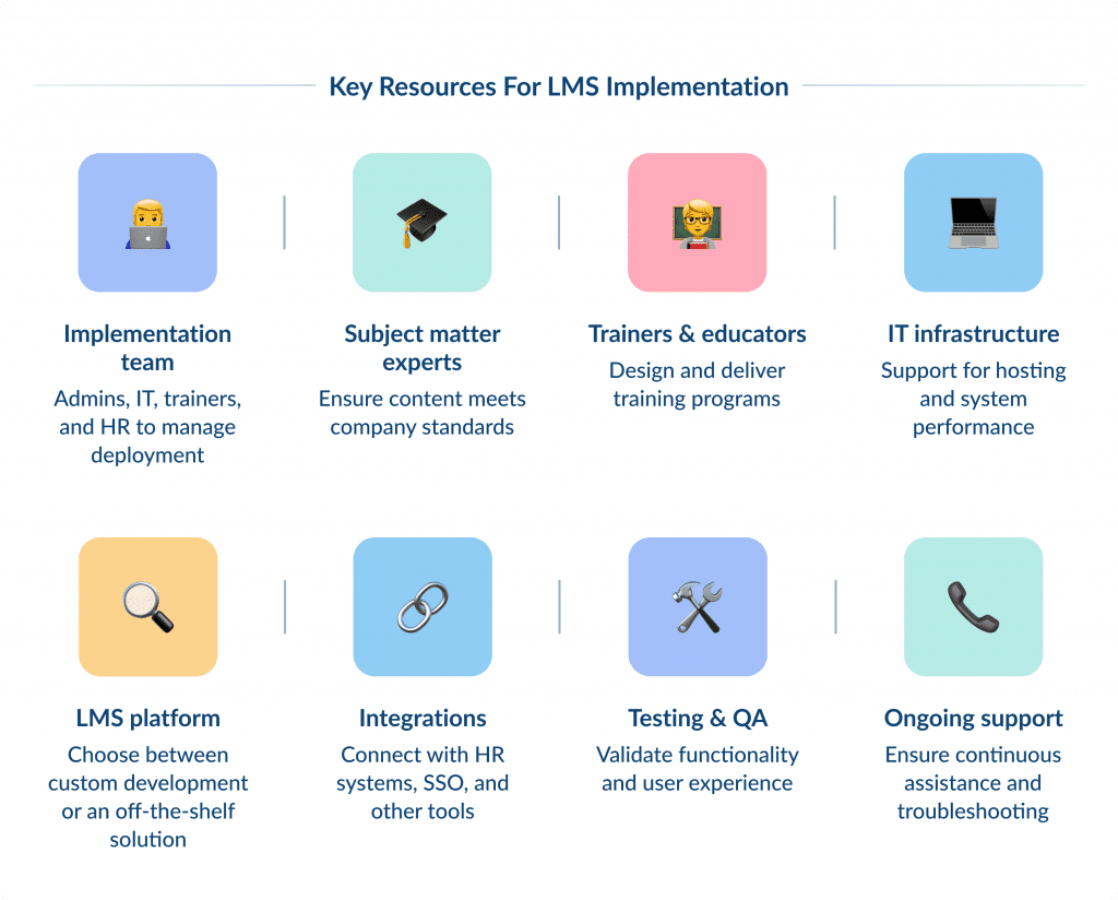 Key Resources for Lms Implementation Lms Implementation How to Implement Lms Successfully Spdload