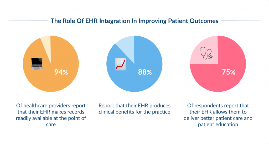 the Role of Ehr Integration in Improving Patient Outcomes Ehr Integration Strategies for Healthcare Organizations Spdload