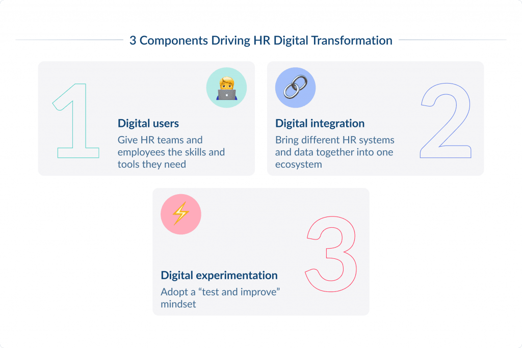 3 Components Driving Hr Digital Transformation Digital Hr Transformation Strategies for Effective Changes Spdload