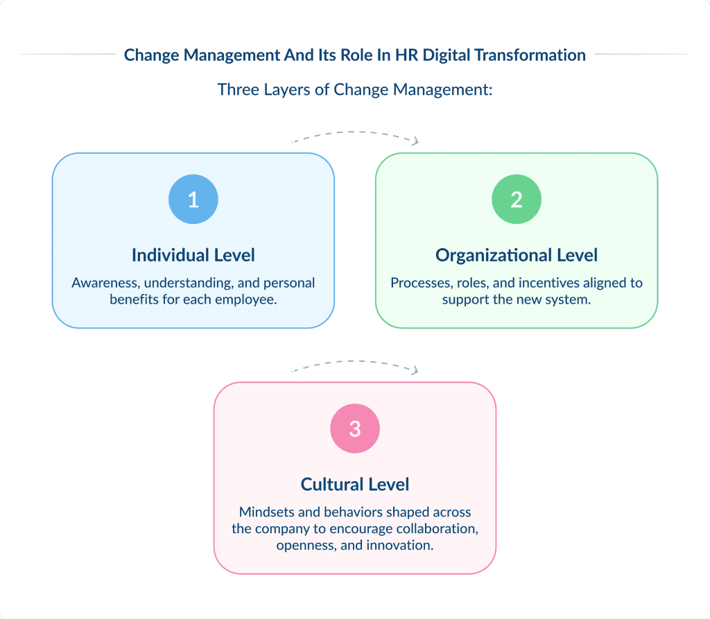 Change Management and Its Role in Hr Digital Transformation Digital Hr Transformation Strategies for Effective Changes Spdload
