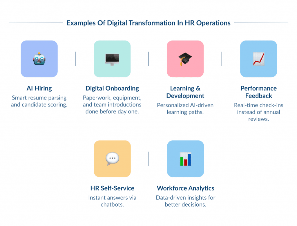 Examples of Digital Transformation in Hr Operations Digital Hr Transformation Strategies for Effective Changes Spdload