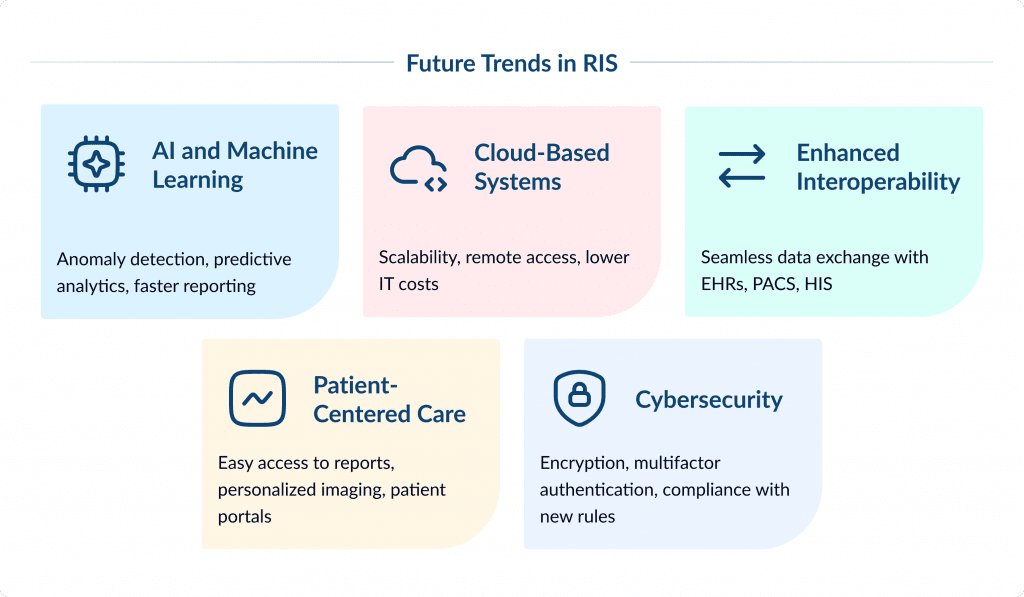 Future Trends in Ris   Spdload Radiology Information Systems a Comprehensive Guide Spdload