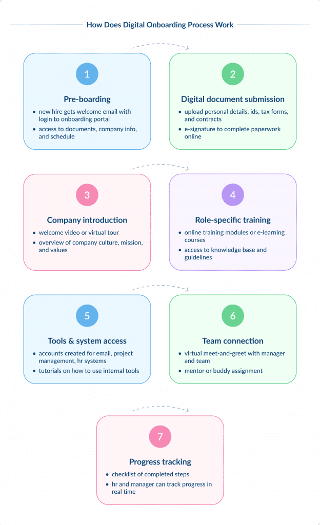 How Does Digital Onboarding Process Work Digital Onboarding for New Employees Tips  Solutions Spdload