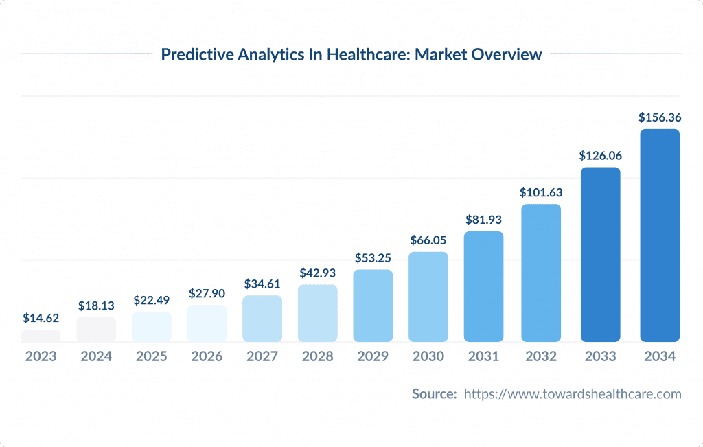 Predictive Analytics in Healthcare  Market Overview What is Predictive Analytics in Healthcare  How It Works Spdload