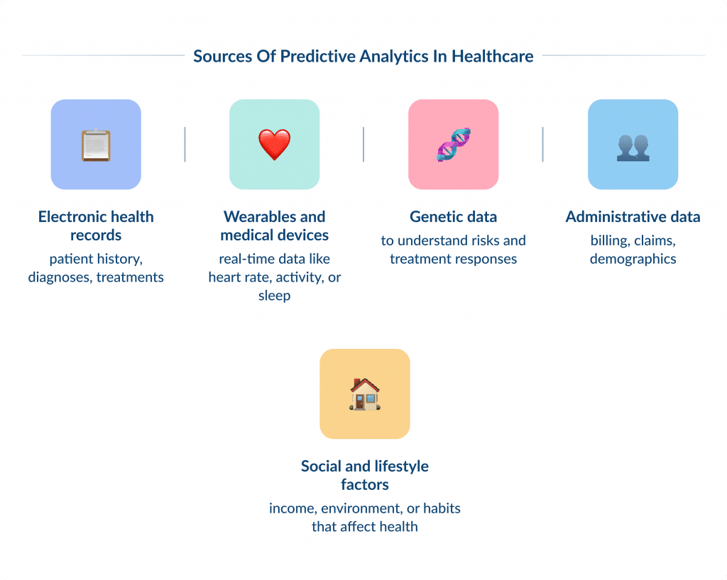 Sources of Predictive Analytics in Healthcare   Spdload What is Predictive Analytics in Healthcare  How It Works Spdload