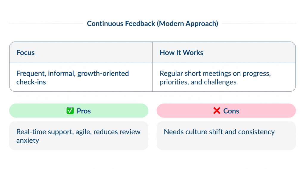 Performance Appraisal Methods   continuous Feedback Modern Approach Guide on Employee Performance Appraisal Systems Spdload