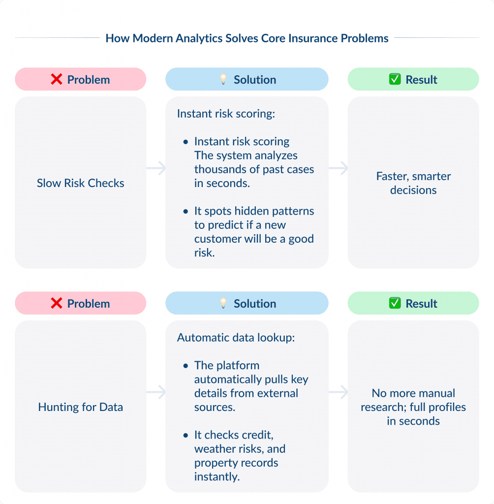 How Modern Analytics Solves Core Insurance Problems 1 Data Analytics in Insurance  Its Role for Business Outcomes Spdload