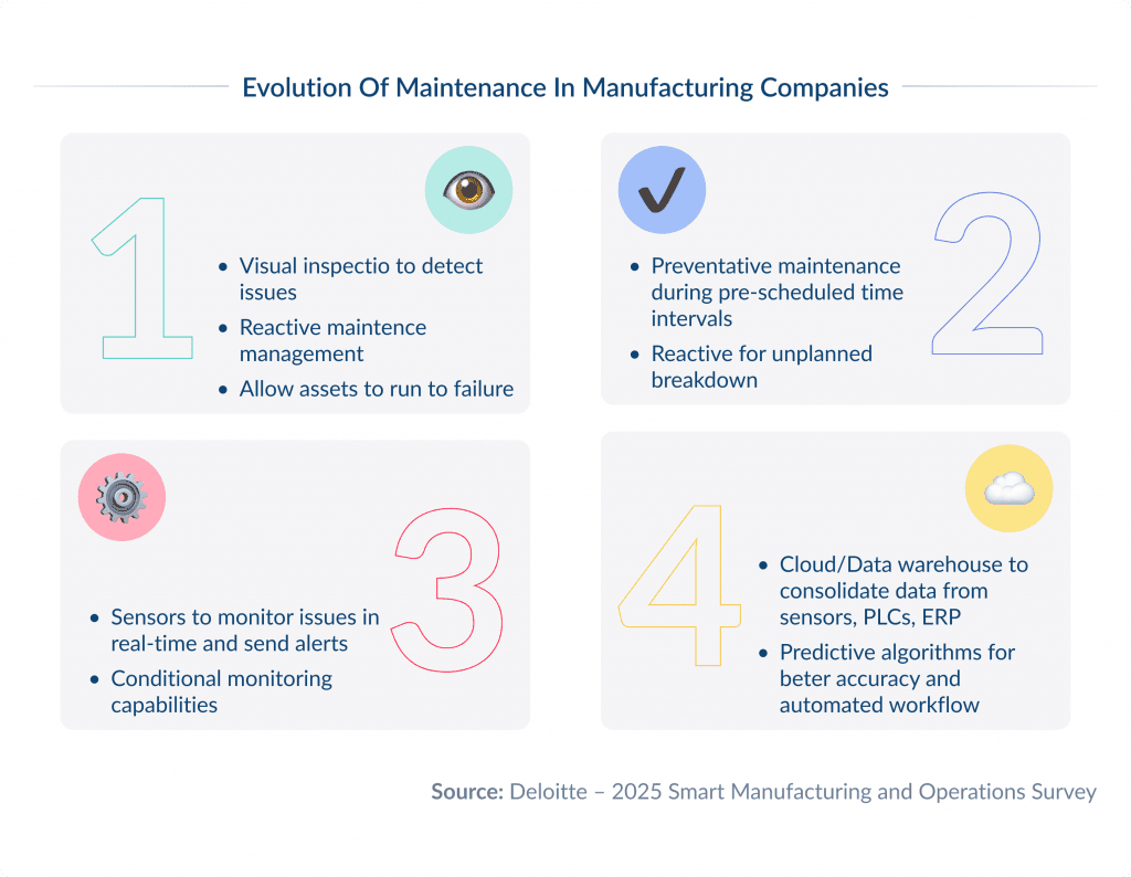 Evolution of Maintenance in Manufacturing Companies Ai in Manufacturing Use Cases  Implementation Costs Spdload