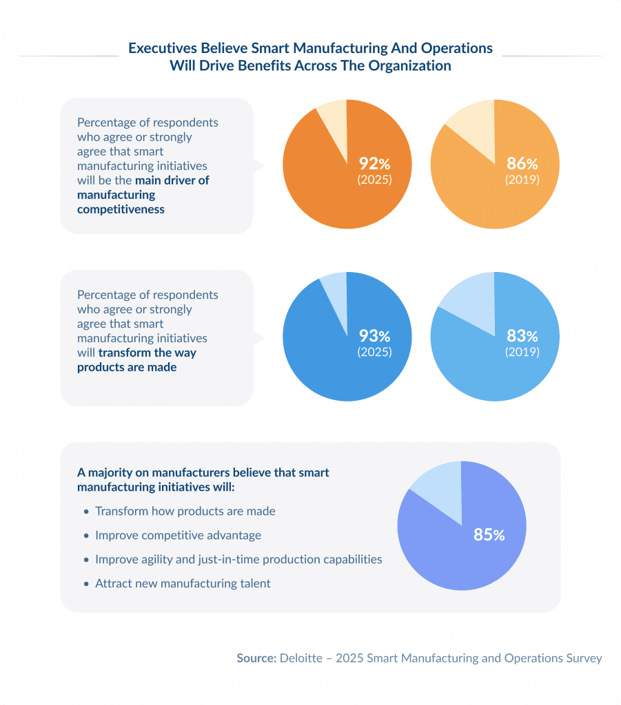 Executives Believe Smart Manufacturing and Operations Will Drive Benefits Across the Organization Ai in Manufacturing Use Cases  Implementation Costs Spdload