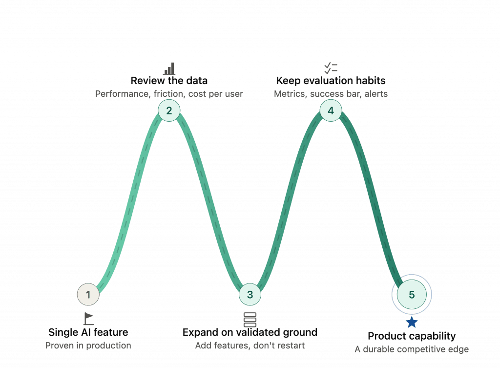 from One Ai Feature to an Ai Product Roadmap How to Add Ai Features to a Saas Product Spdload