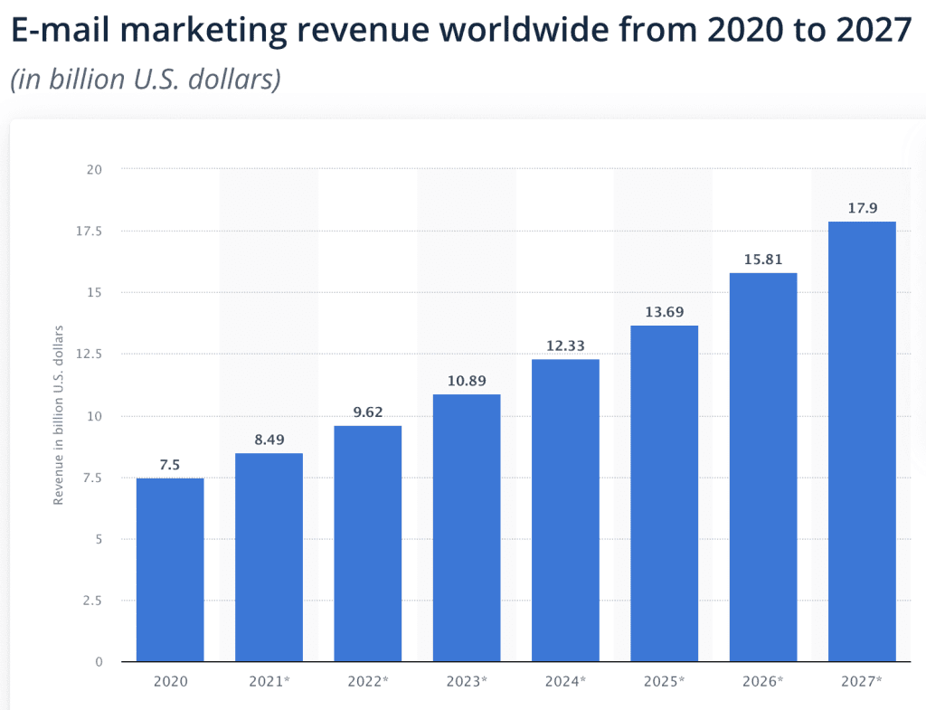 The Highest Quality List of Email Marketing Statistics for 2025 | Dyspatch
