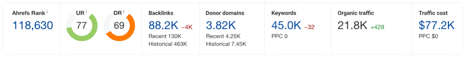 Ahrefs analytics