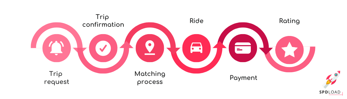 the Picture Shows 6 Uber Processes How Much Does It Cost to Build an App Like Uber 2025 Spdload