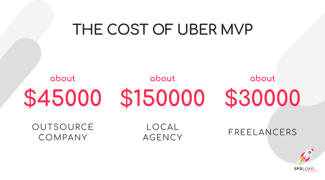 the Cost of Developing an App Similar to Uber How Much Does It Cost to Build an App Like Uber 2025 Spdload