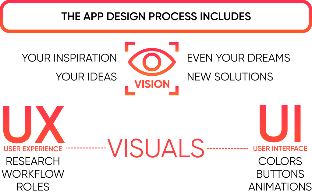 the App Design and Development Starts with Founder Mobile App Design Process Ultimate Guide for 2025 Spdload's vision