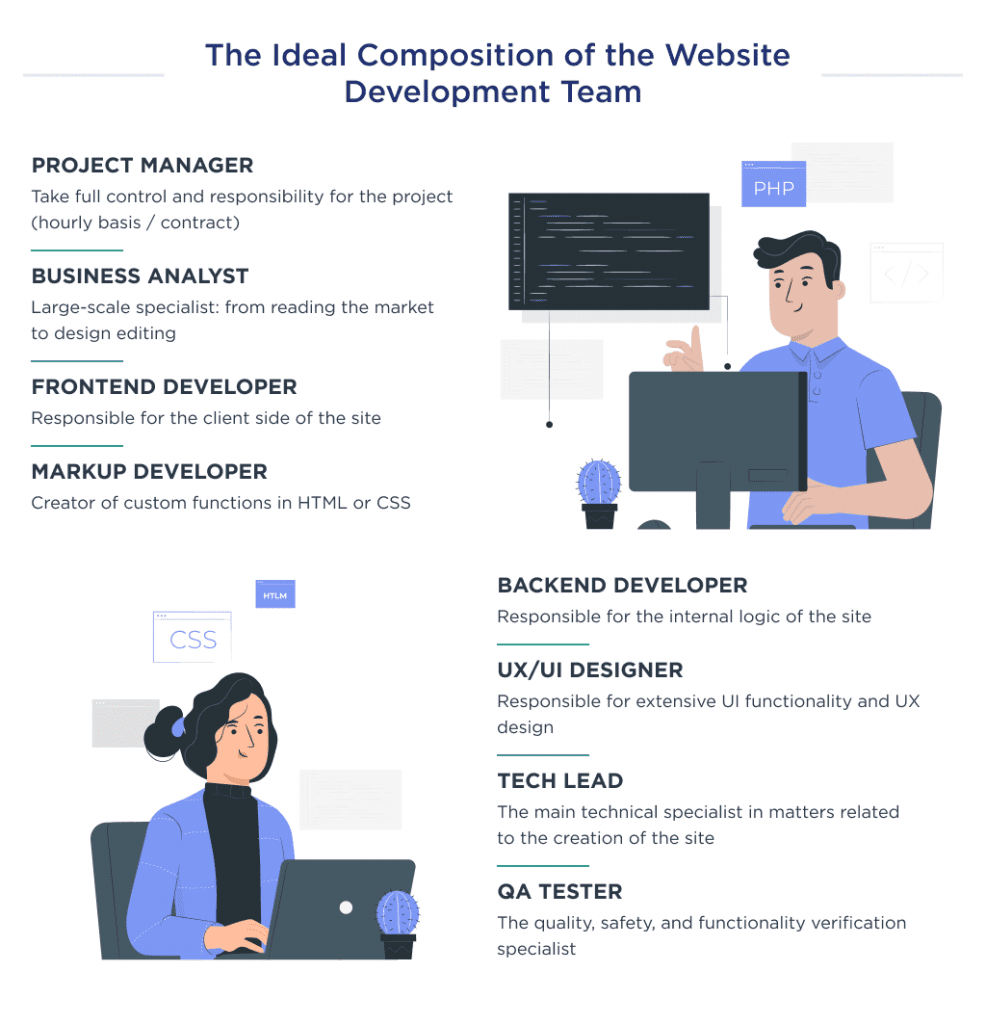 This image shows the role of the team in the cost structure of website development.