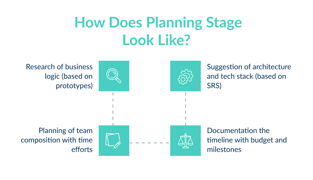 the Planning Phase is Required in Mobile App Development Stages 7 Stages of App Development Explained +best Practices Spdload