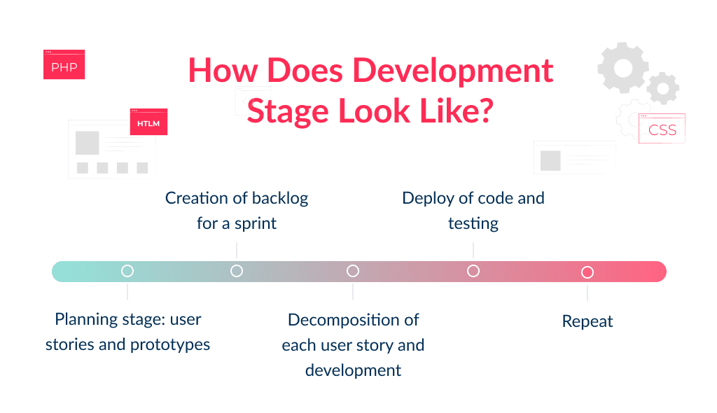 Development is the Core of Stages of App Development 7 Stages of App Development Explained +best Practices Spdload